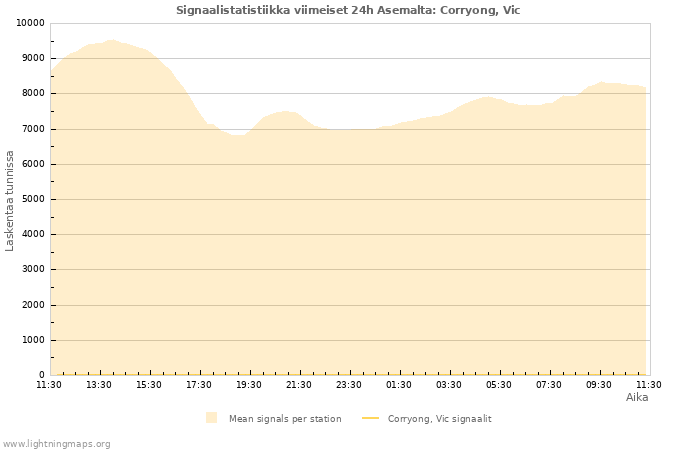 Graafit: Signaalistatistiikka