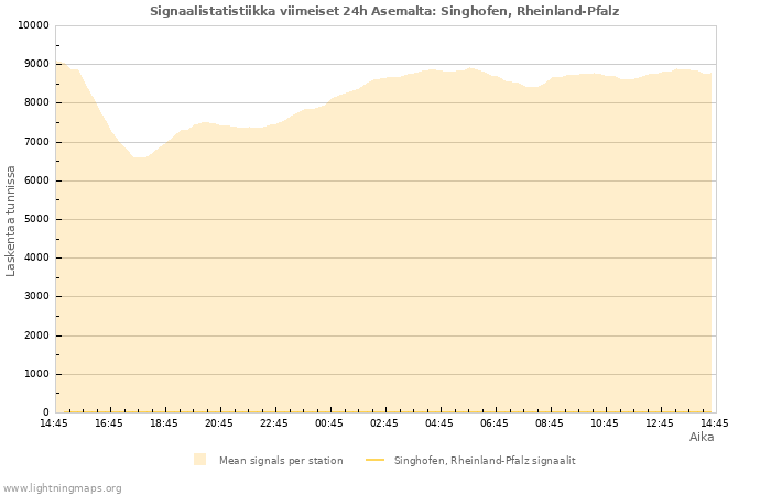 Graafit: Signaalistatistiikka