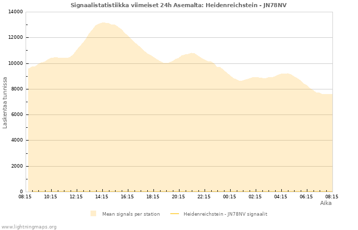 Graafit: Signaalistatistiikka