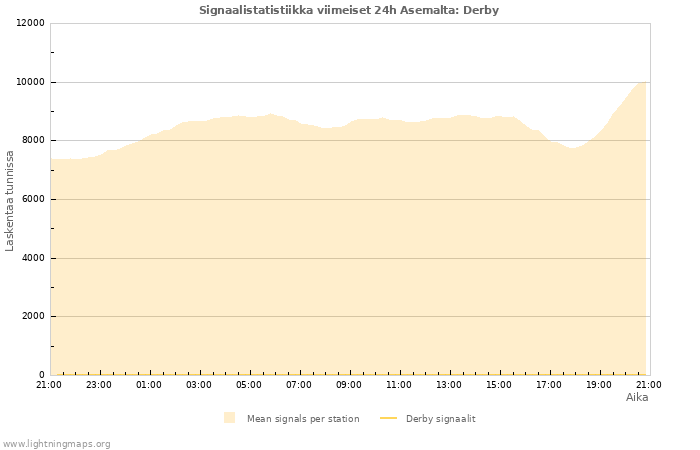 Graafit: Signaalistatistiikka