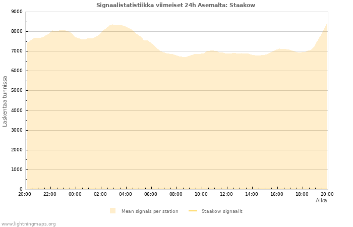 Graafit: Signaalistatistiikka