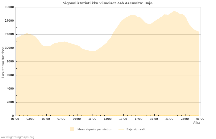 Graafit: Signaalistatistiikka