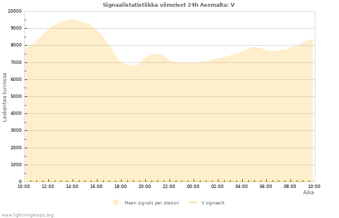 Graafit: Signaalistatistiikka