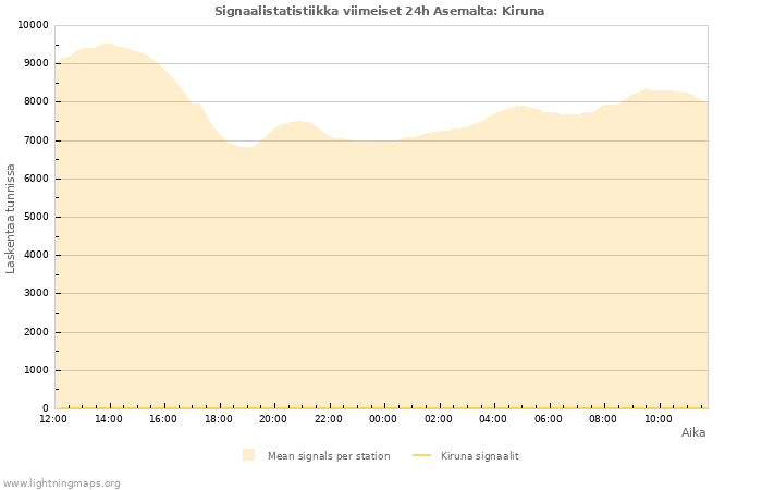 Graafit: Signaalistatistiikka