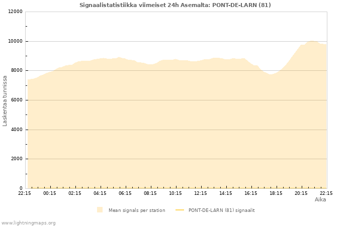 Graafit: Signaalistatistiikka