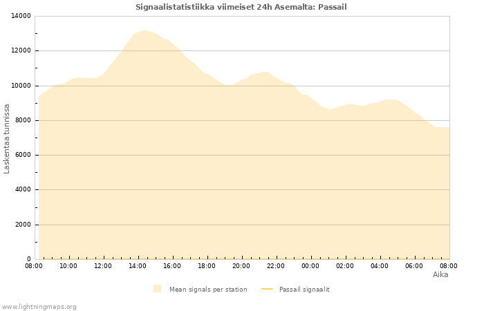 Graafit: Signaalistatistiikka