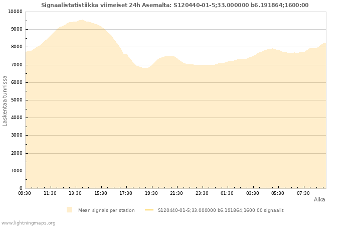 Graafit: Signaalistatistiikka