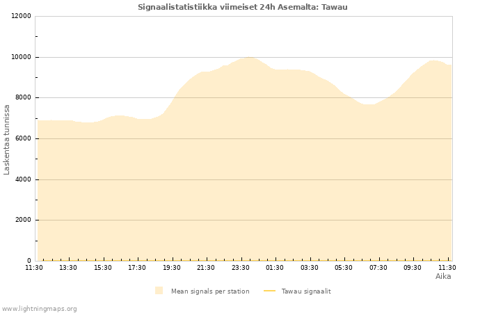 Graafit: Signaalistatistiikka