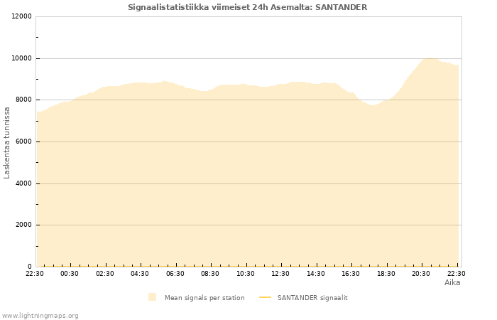 Graafit: Signaalistatistiikka