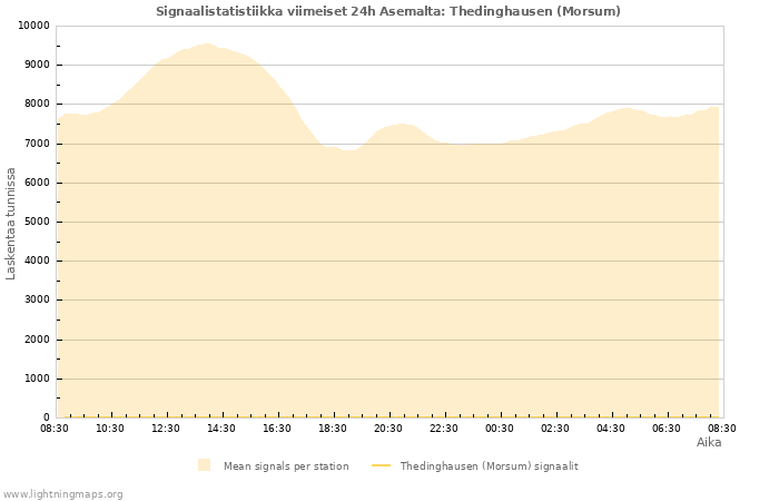 Graafit: Signaalistatistiikka