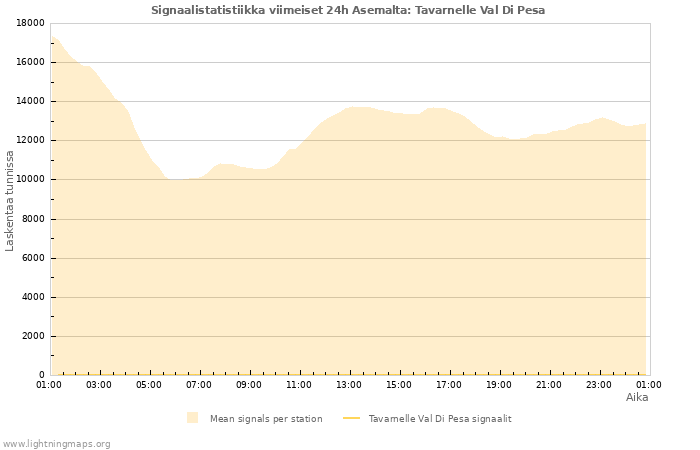 Graafit: Signaalistatistiikka