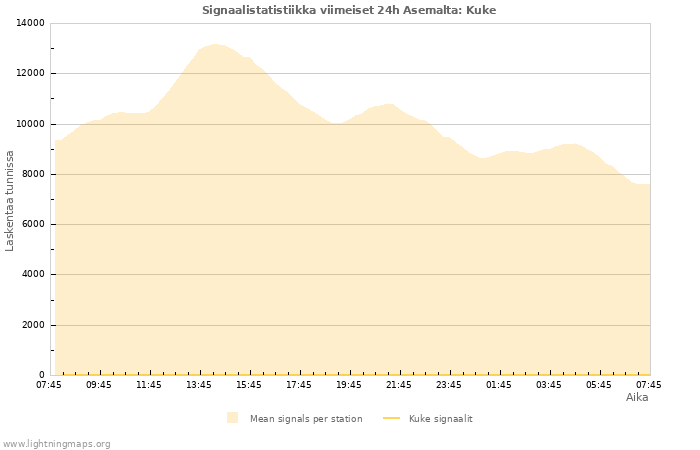 Graafit: Signaalistatistiikka