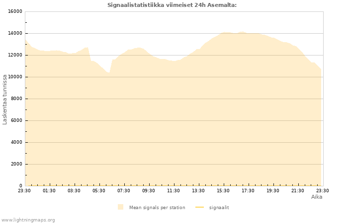 Graafit: Signaalistatistiikka