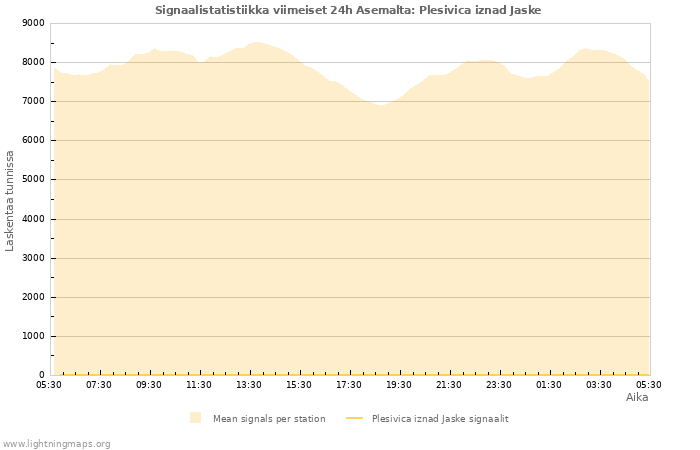 Graafit: Signaalistatistiikka