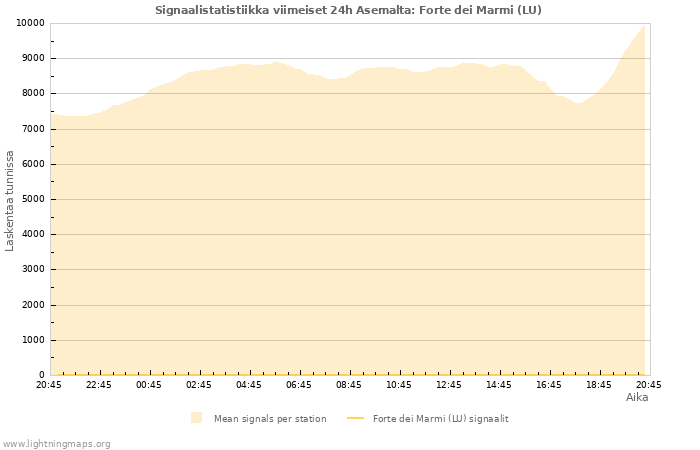 Graafit: Signaalistatistiikka