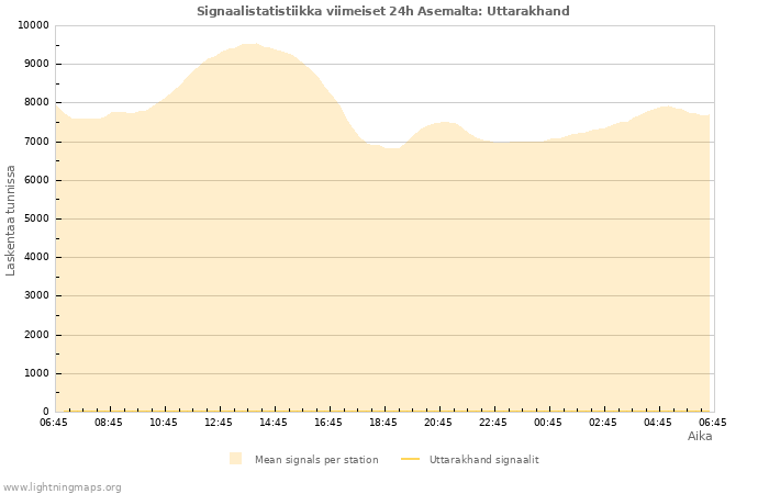 Graafit: Signaalistatistiikka