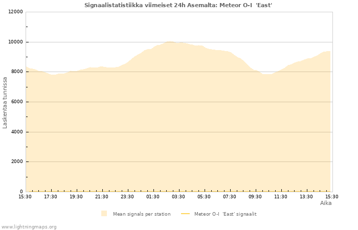 Graafit: Signaalistatistiikka