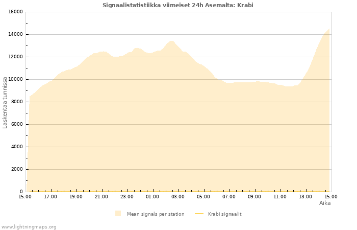 Graafit: Signaalistatistiikka