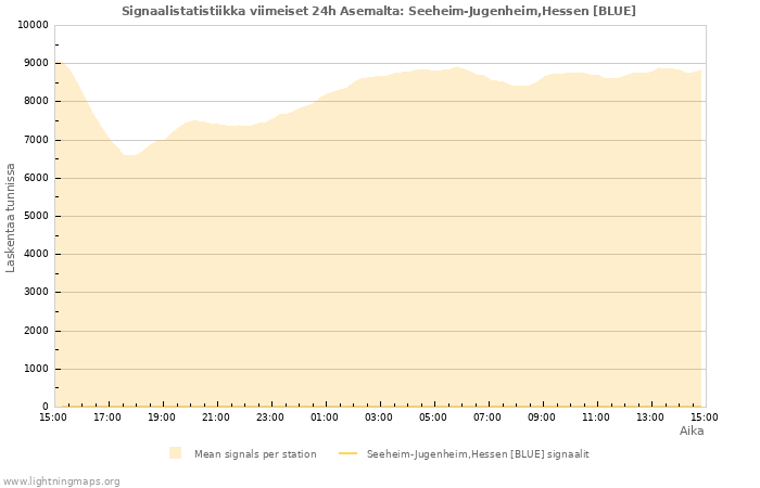 Graafit: Signaalistatistiikka