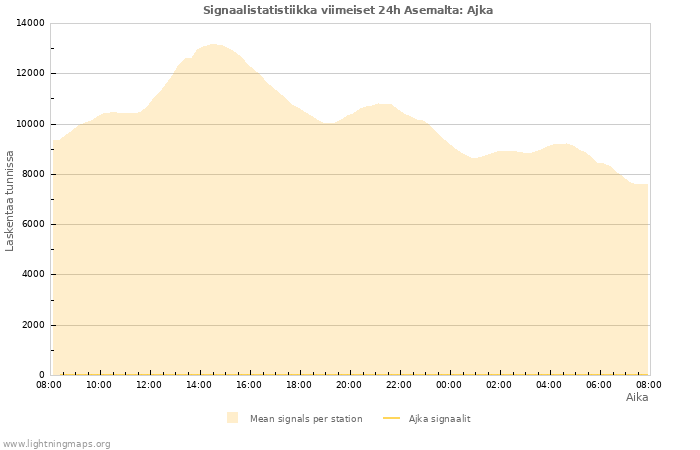 Graafit: Signaalistatistiikka