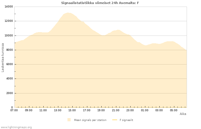 Graafit: Signaalistatistiikka