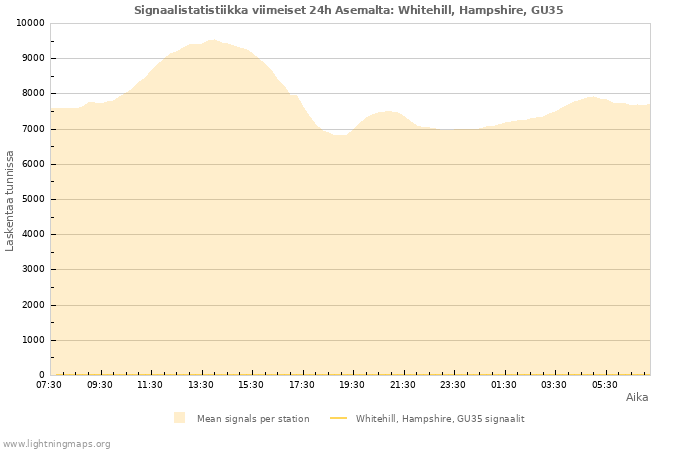 Graafit: Signaalistatistiikka