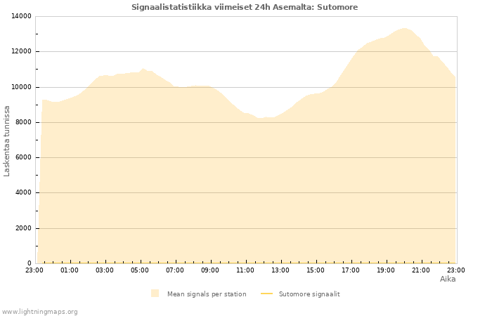 Graafit: Signaalistatistiikka