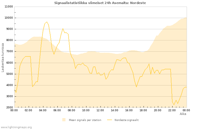 Graafit: Signaalistatistiikka