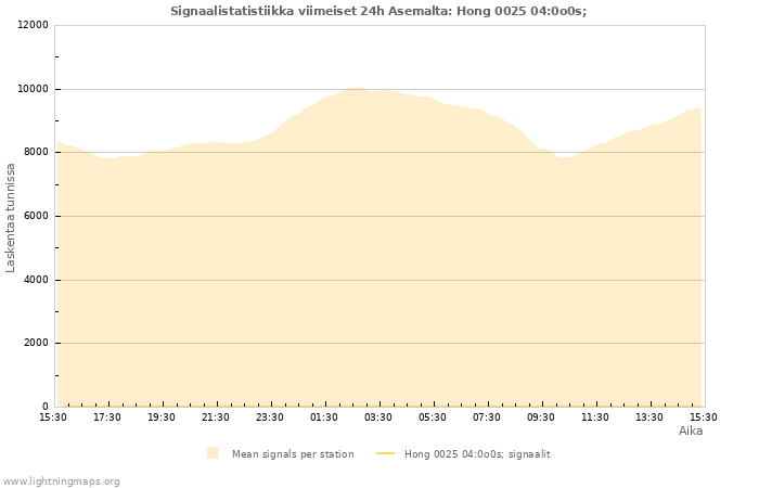 Graafit: Signaalistatistiikka