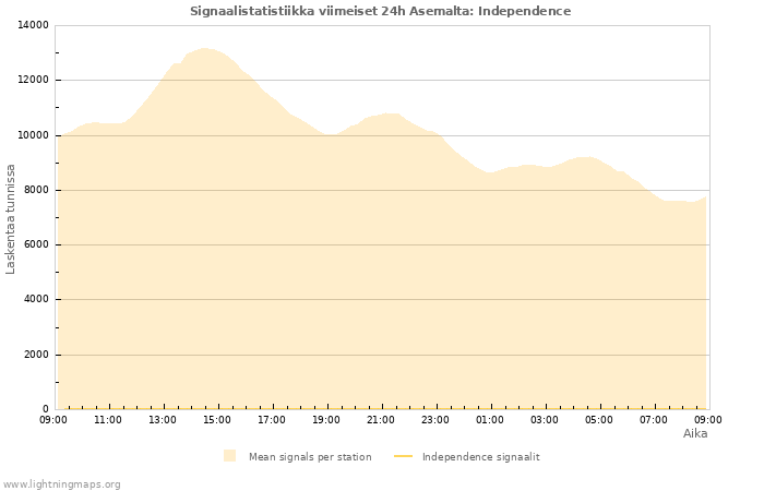 Graafit: Signaalistatistiikka