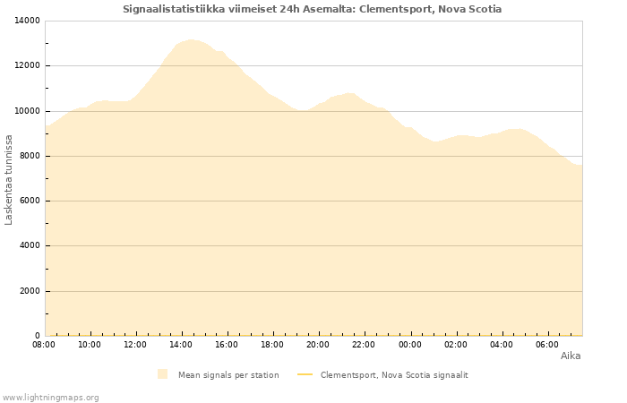 Graafit: Signaalistatistiikka