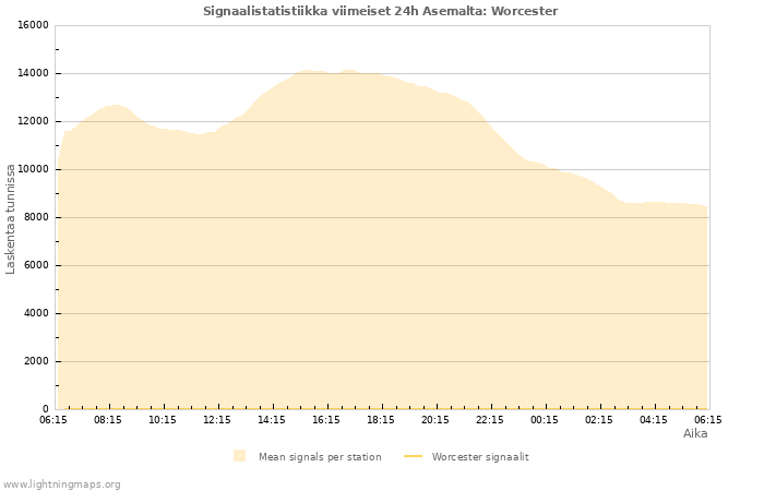 Graafit: Signaalistatistiikka