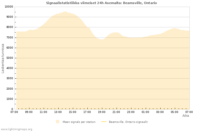 Graafit: Signaalistatistiikka