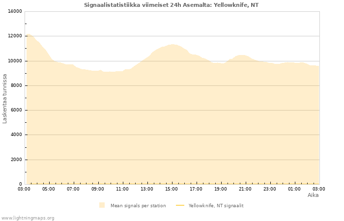 Graafit: Signaalistatistiikka