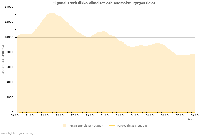 Graafit: Signaalistatistiikka