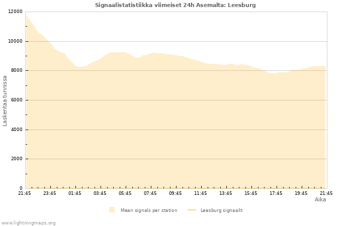 Graafit: Signaalistatistiikka