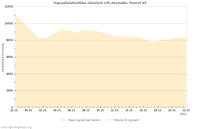 Graafit: Signaalistatistiikka