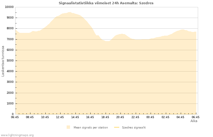 Graafit: Signaalistatistiikka