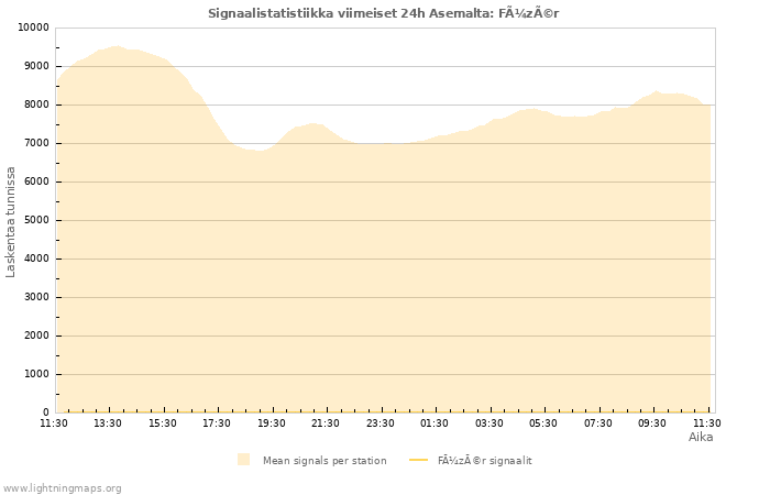 Graafit: Signaalistatistiikka