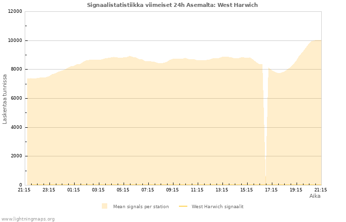 Graafit: Signaalistatistiikka