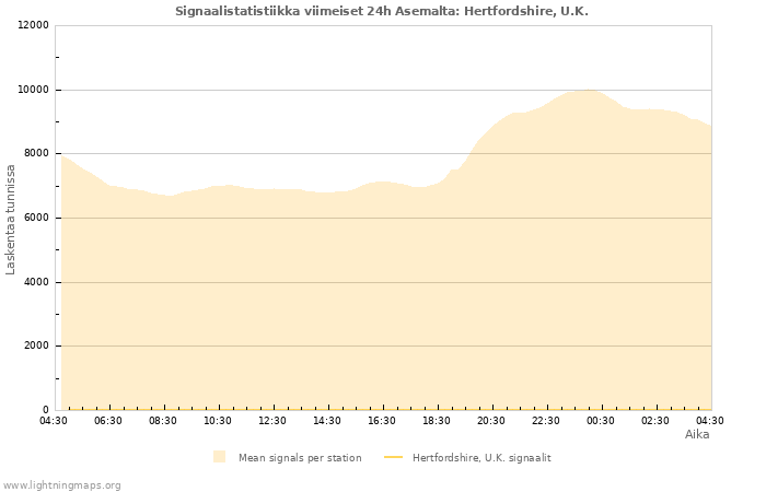 Graafit: Signaalistatistiikka