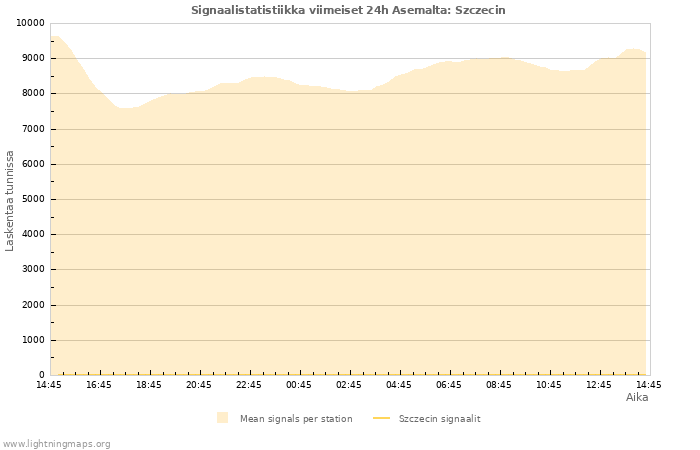 Graafit: Signaalistatistiikka