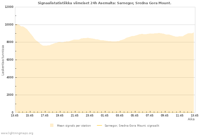 Graafit: Signaalistatistiikka