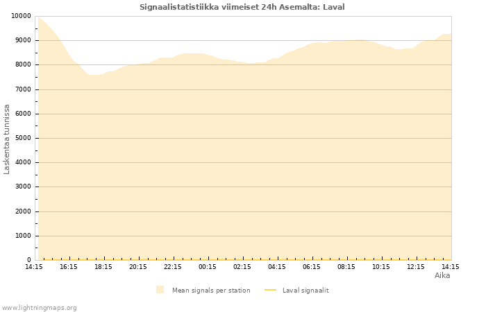 Graafit: Signaalistatistiikka