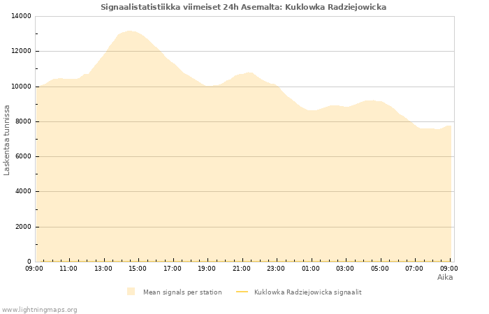 Graafit: Signaalistatistiikka