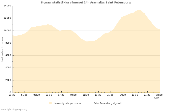 Graafit: Signaalistatistiikka