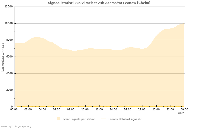 Graafit: Signaalistatistiikka