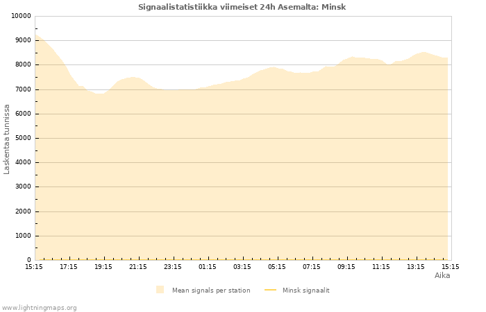 Graafit: Signaalistatistiikka