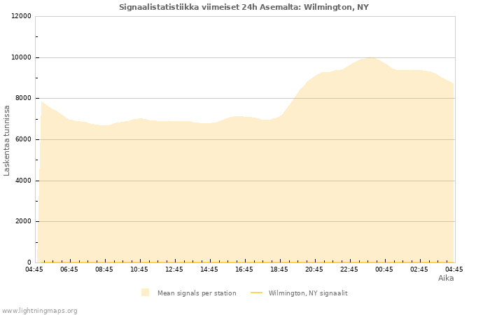 Graafit: Signaalistatistiikka