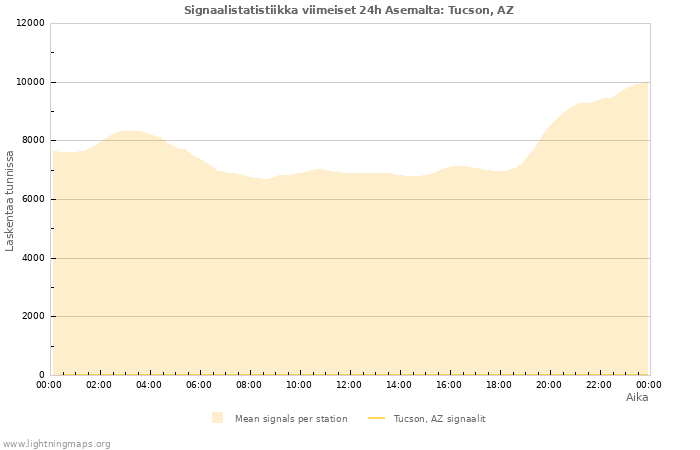 Graafit: Signaalistatistiikka